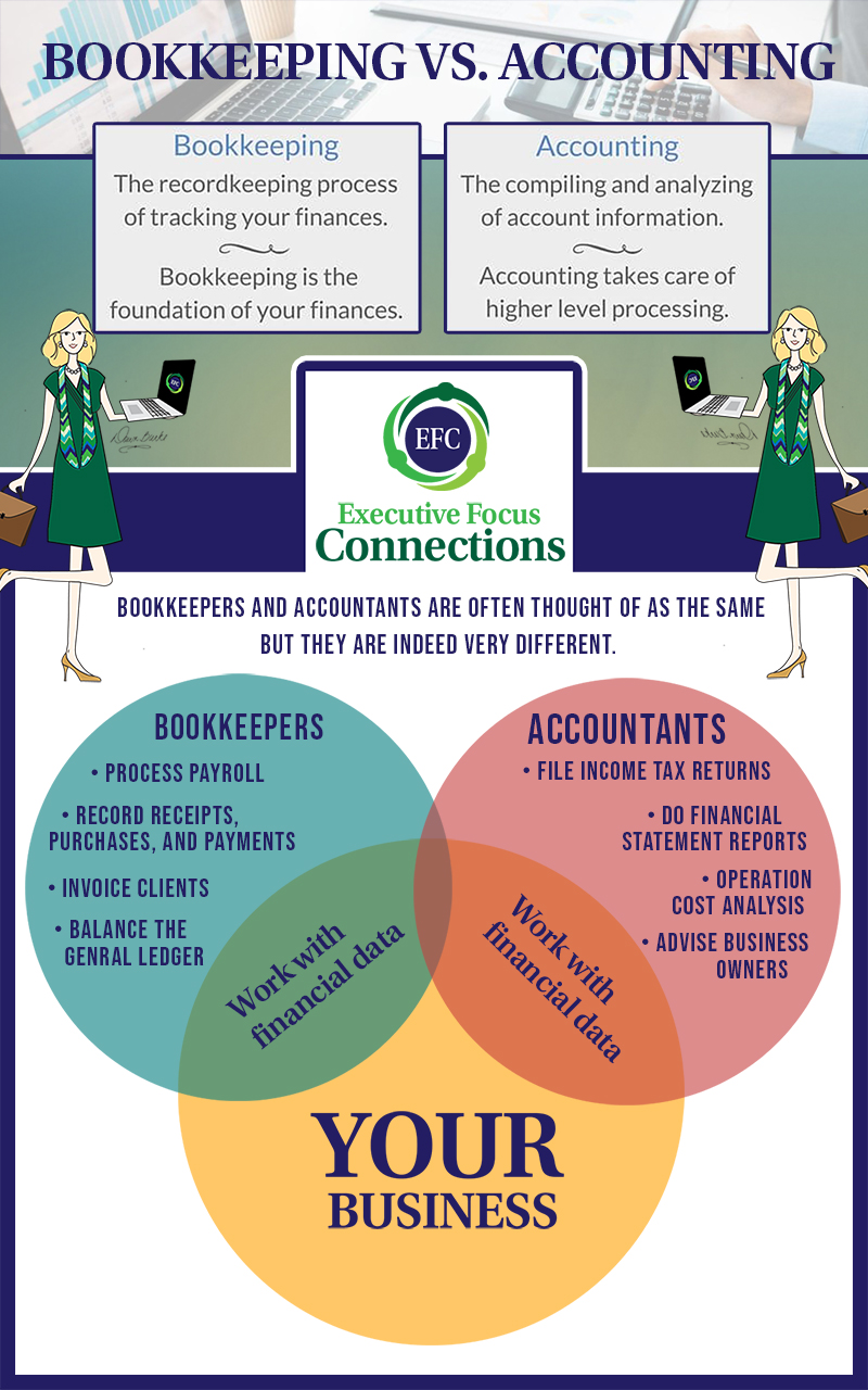 bookkeeping infographic showing the difference between bookkeeping and Accounting